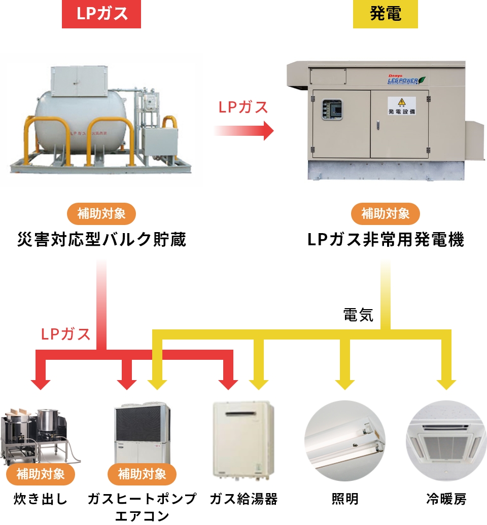 イメージ図:災害バルク補助金に関する設備