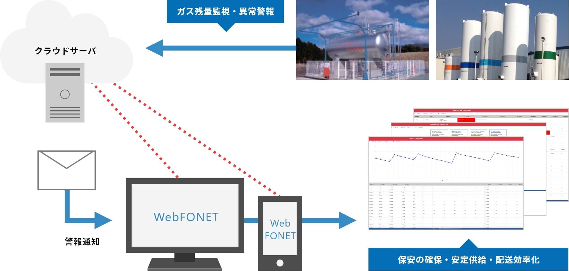 相関図：ガス設備監システム Web FONET（ウェブ フォーネット）