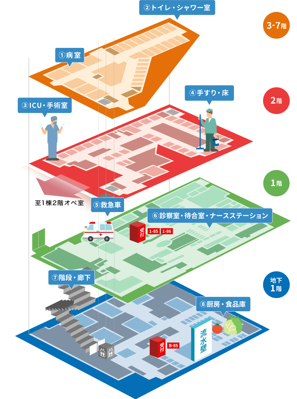 図:オゾンの院内使用例