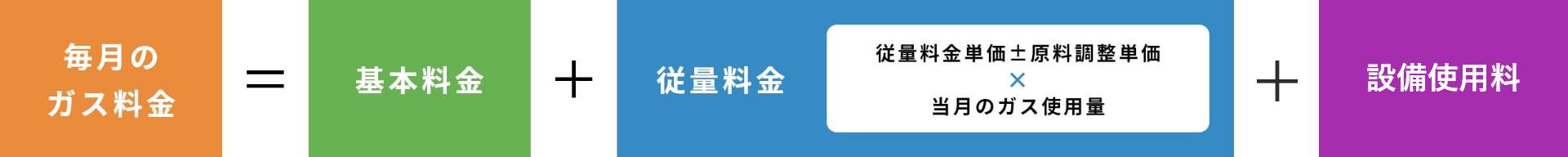 図：LPガス料金